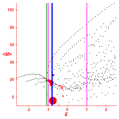 Peres lattice <M>